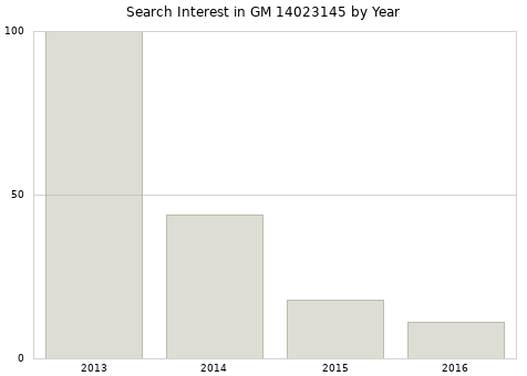 Annual search interest in GM 14023145 part.
