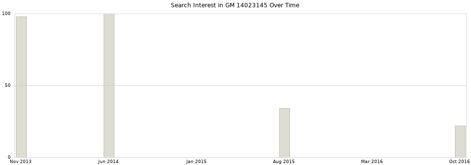 Search interest in GM 14023145 part aggregated by months over time.