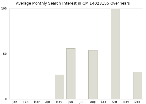 Monthly average search interest in GM 14023155 part over years from 2013 to 2020.