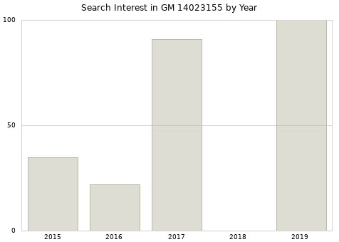 Annual search interest in GM 14023155 part.
