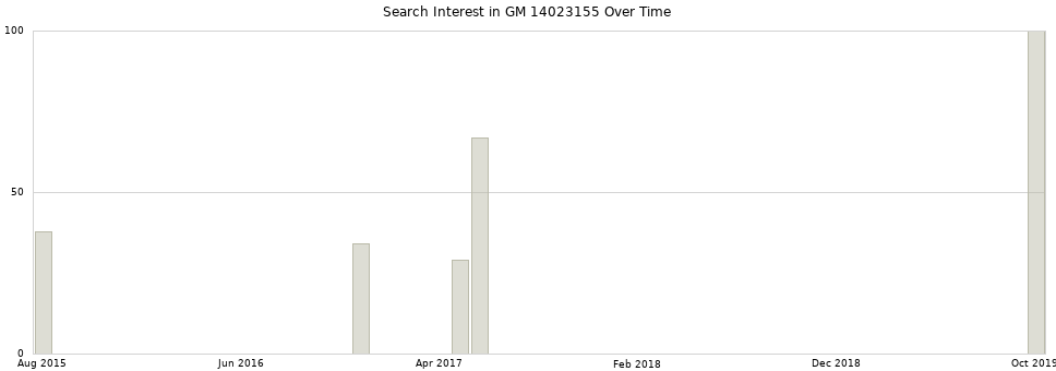 Search interest in GM 14023155 part aggregated by months over time.