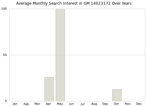 Monthly average search interest in GM 14023172 part over years from 2013 to 2020.