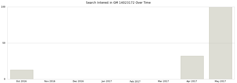 Search interest in GM 14023172 part aggregated by months over time.