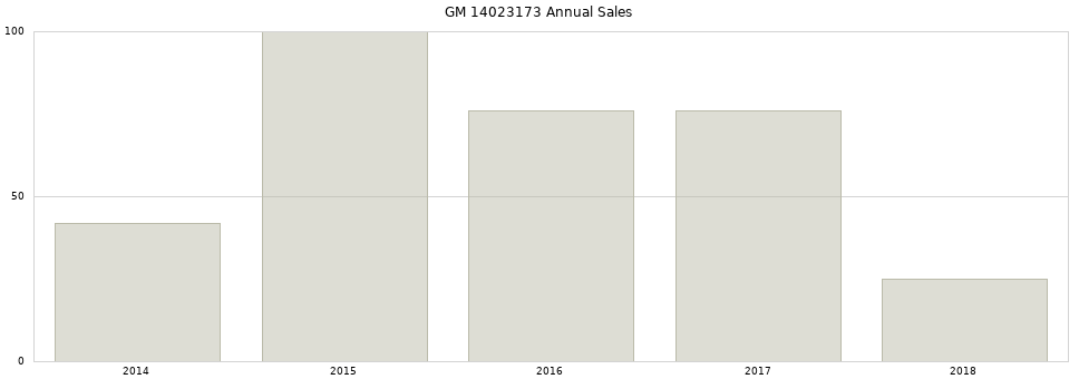 GM 14023173 part annual sales from 2014 to 2020.