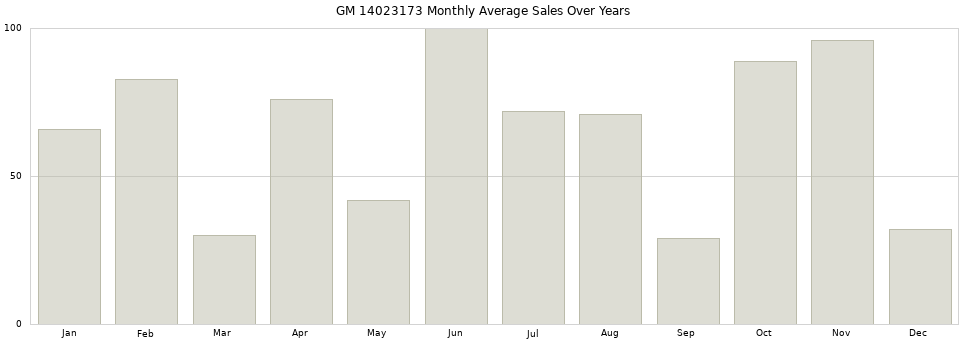 GM 14023173 monthly average sales over years from 2014 to 2020.