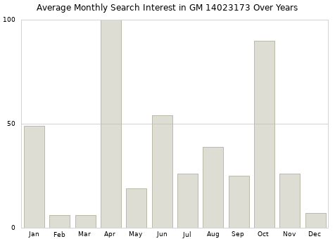 Monthly average search interest in GM 14023173 part over years from 2013 to 2020.