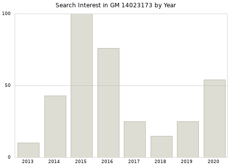 Annual search interest in GM 14023173 part.