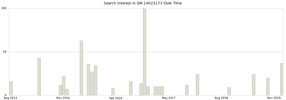 Search interest in GM 14023173 part aggregated by months over time.