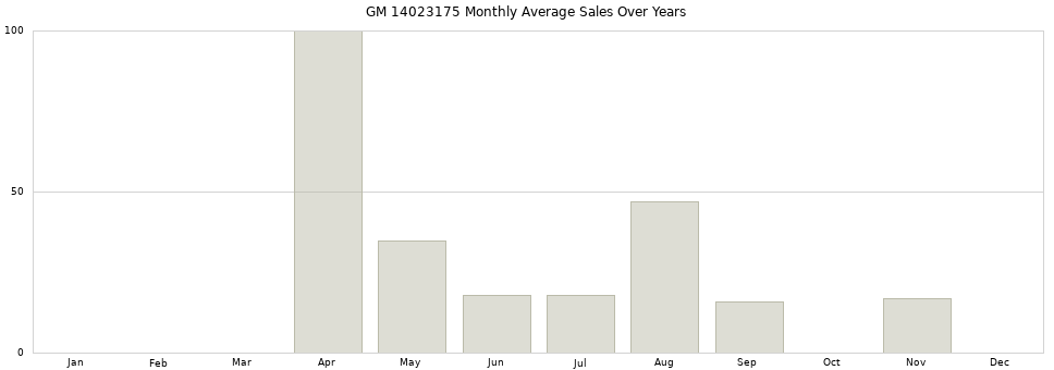GM 14023175 monthly average sales over years from 2014 to 2020.