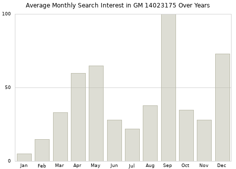 Monthly average search interest in GM 14023175 part over years from 2013 to 2020.