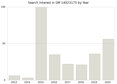 Annual search interest in GM 14023175 part.