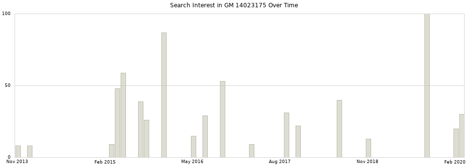 Search interest in GM 14023175 part aggregated by months over time.