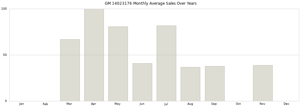 GM 14023176 monthly average sales over years from 2014 to 2020.