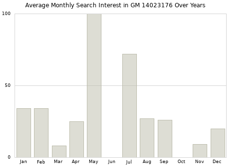 Monthly average search interest in GM 14023176 part over years from 2013 to 2020.