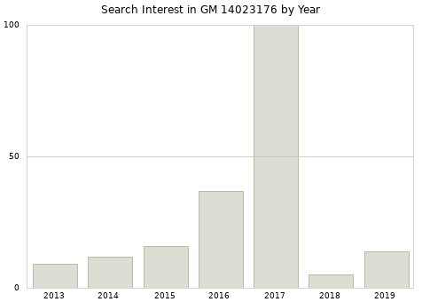 Annual search interest in GM 14023176 part.