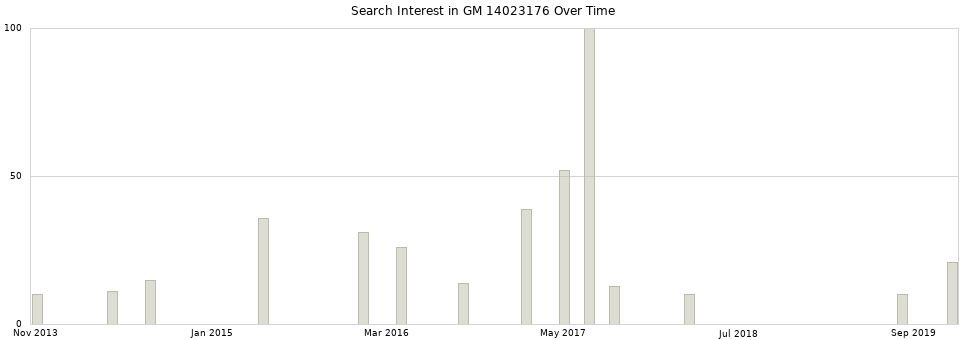 Search interest in GM 14023176 part aggregated by months over time.
