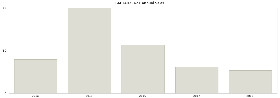 GM 14023421 part annual sales from 2014 to 2020.
