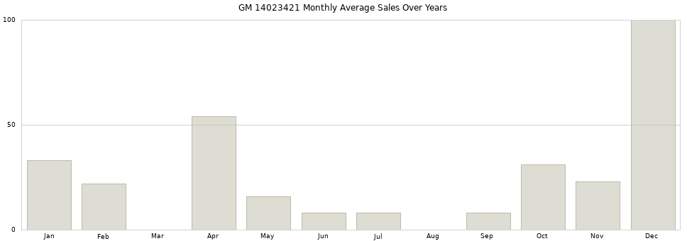GM 14023421 monthly average sales over years from 2014 to 2020.