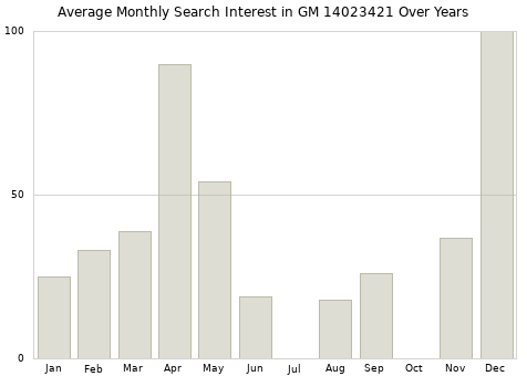 Monthly average search interest in GM 14023421 part over years from 2013 to 2020.
