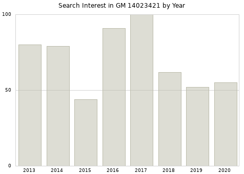 Annual search interest in GM 14023421 part.