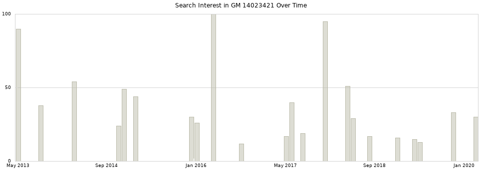 Search interest in GM 14023421 part aggregated by months over time.