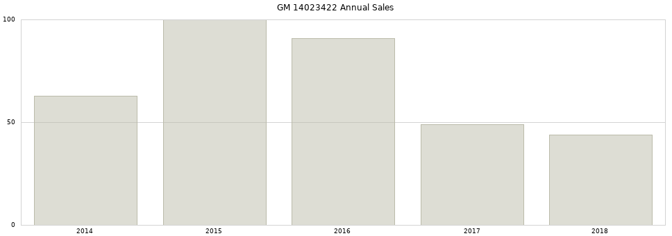 GM 14023422 part annual sales from 2014 to 2020.