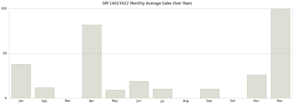 GM 14023422 monthly average sales over years from 2014 to 2020.