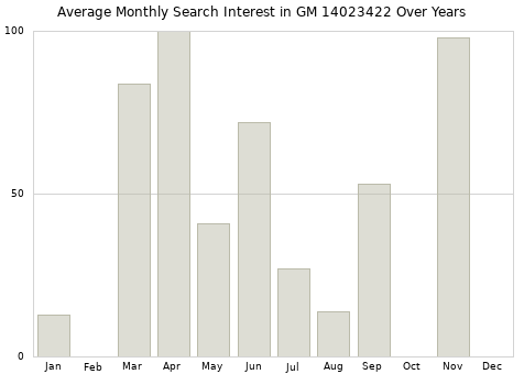 Monthly average search interest in GM 14023422 part over years from 2013 to 2020.