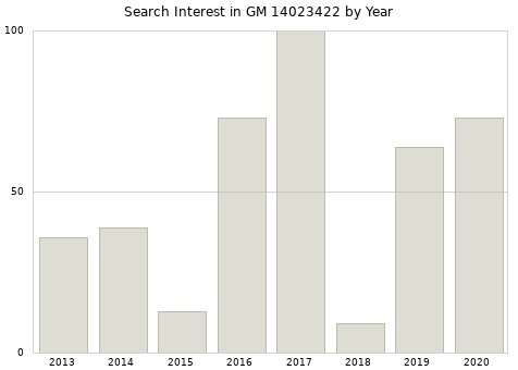 Annual search interest in GM 14023422 part.
