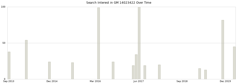 Search interest in GM 14023422 part aggregated by months over time.