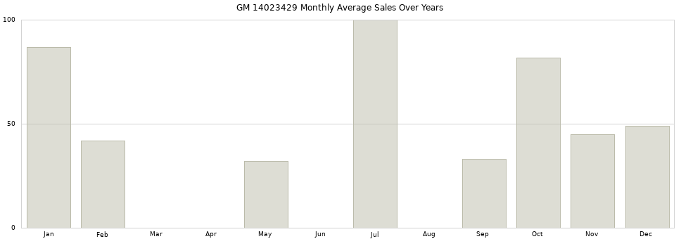 GM 14023429 monthly average sales over years from 2014 to 2020.