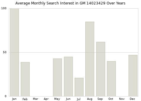 Monthly average search interest in GM 14023429 part over years from 2013 to 2020.