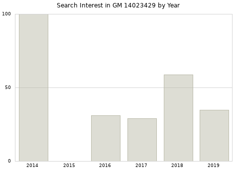 Annual search interest in GM 14023429 part.