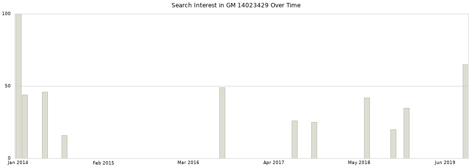 Search interest in GM 14023429 part aggregated by months over time.