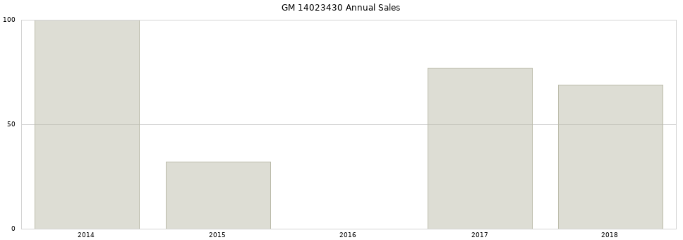 GM 14023430 part annual sales from 2014 to 2020.