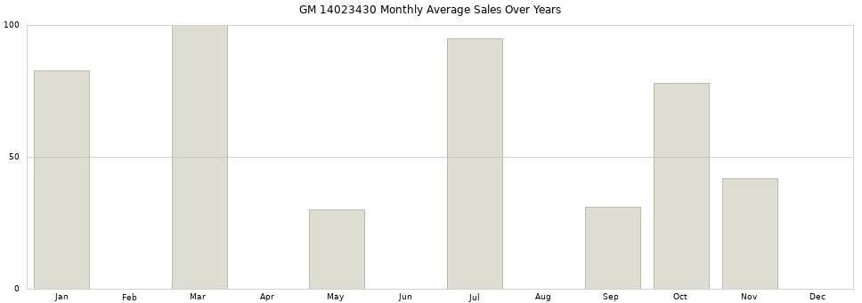GM 14023430 monthly average sales over years from 2014 to 2020.