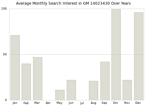 Monthly average search interest in GM 14023430 part over years from 2013 to 2020.