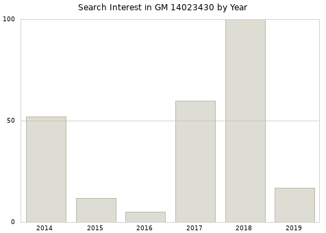 Annual search interest in GM 14023430 part.