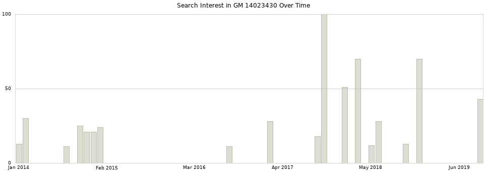 Search interest in GM 14023430 part aggregated by months over time.