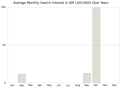 Monthly average search interest in GM 14023605 part over years from 2013 to 2020.