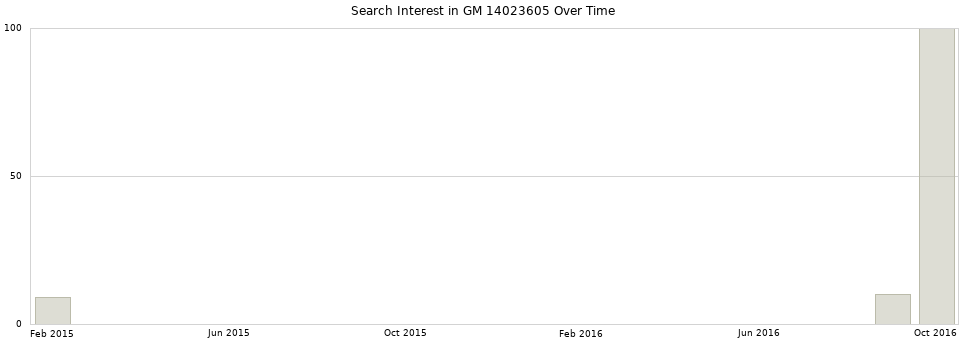Search interest in GM 14023605 part aggregated by months over time.