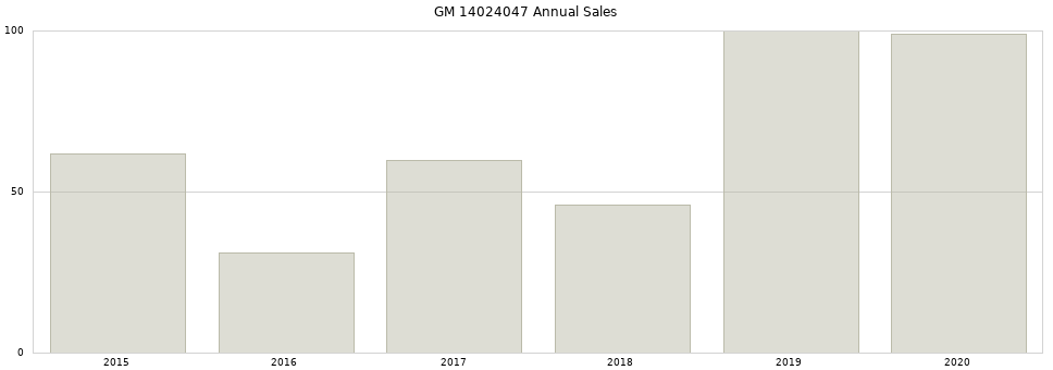 GM 14024047 part annual sales from 2014 to 2020.