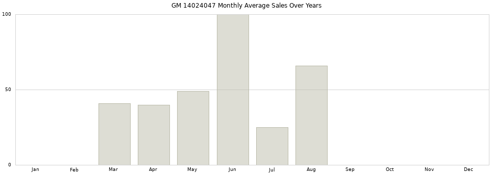 GM 14024047 monthly average sales over years from 2014 to 2020.