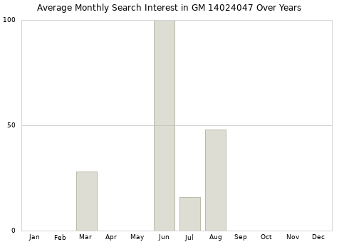 Monthly average search interest in GM 14024047 part over years from 2013 to 2020.