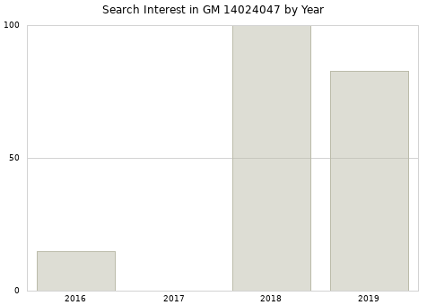 Annual search interest in GM 14024047 part.