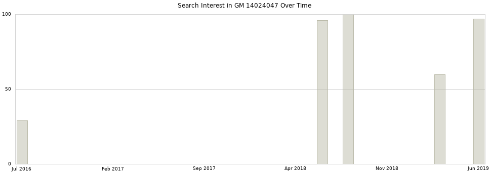 Search interest in GM 14024047 part aggregated by months over time.