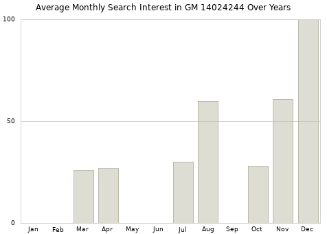 Monthly average search interest in GM 14024244 part over years from 2013 to 2020.