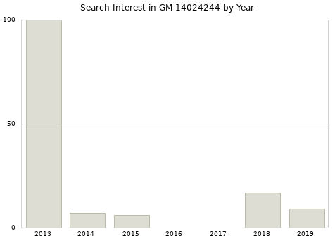 Annual search interest in GM 14024244 part.