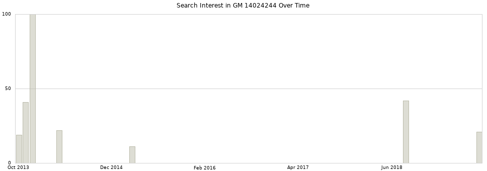 Search interest in GM 14024244 part aggregated by months over time.