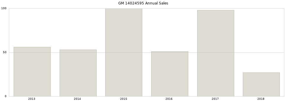 GM 14024595 part annual sales from 2014 to 2020.